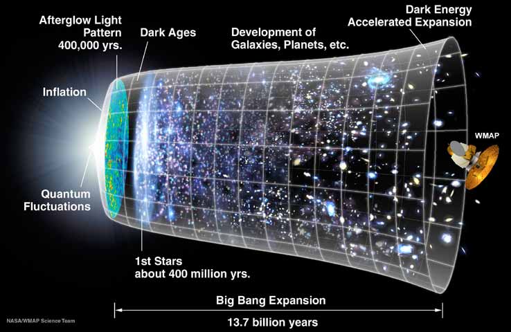 Background radiation left over by the Big Bang.