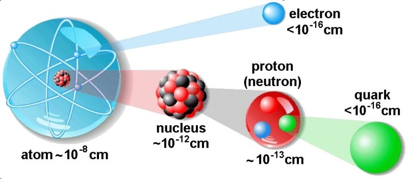 How Atoms Are Composed of Quanta