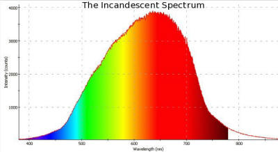 The Incandescent Spectrum